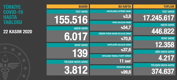 22 Kasım Korona Tablosu Açıklandı!